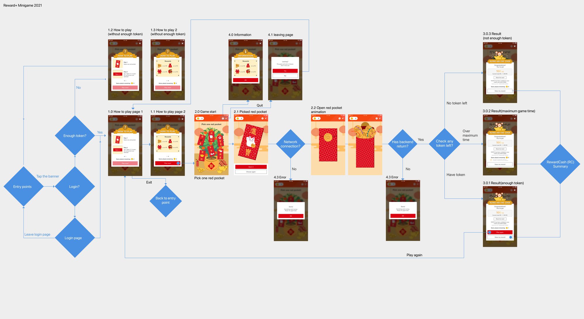 HSBC Reward+ mini game flow map — entry, login, how-to-play, gameplay, network and backend checks, token logic and every result and error state